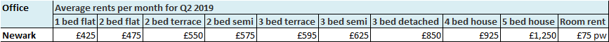 Belvoir Newark average rental prices